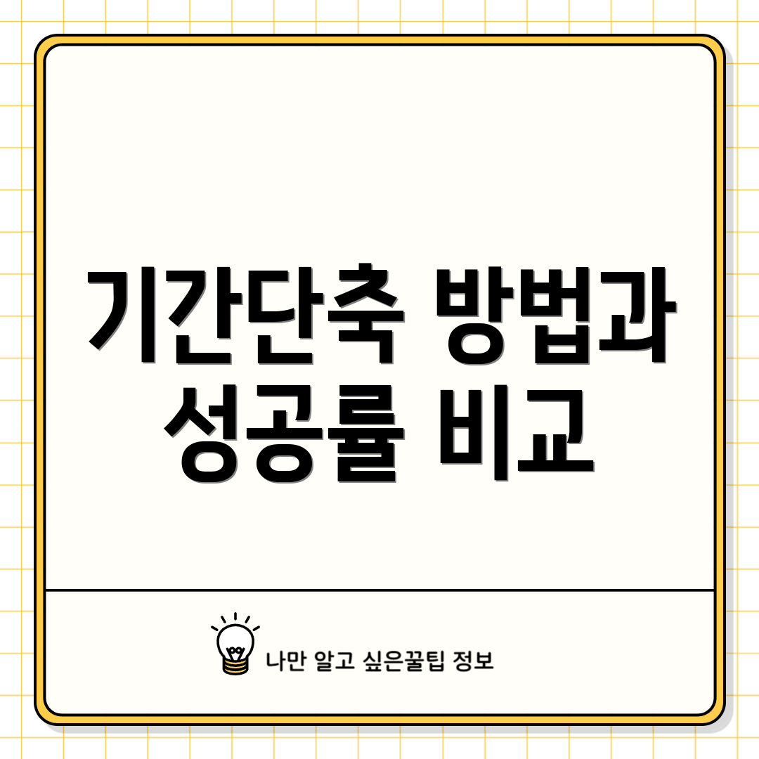 기간단축 방법과 성공률 비교
